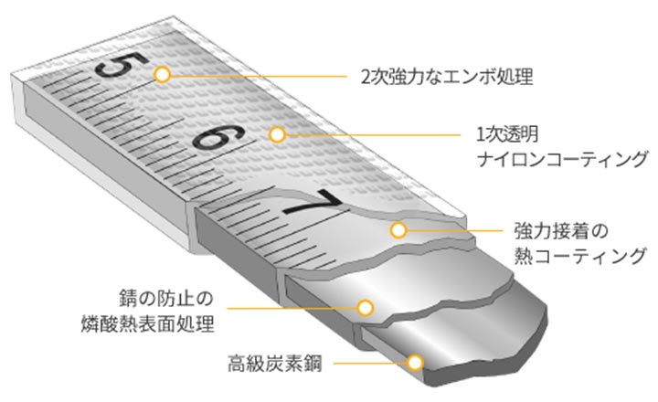 新しいナイロンコートとエンボス加工技術で長寿命!
