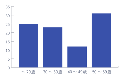 年代別人員比率